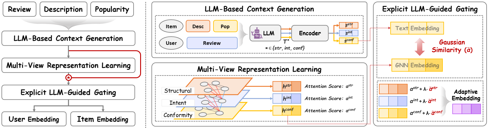 DisCoRec framework with multi-view learning and LLM-guided gating