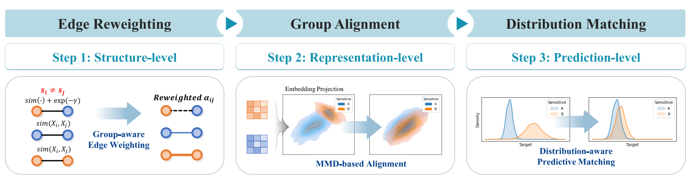 FnRGNN fairness interventions at structure, representation and prediction levels