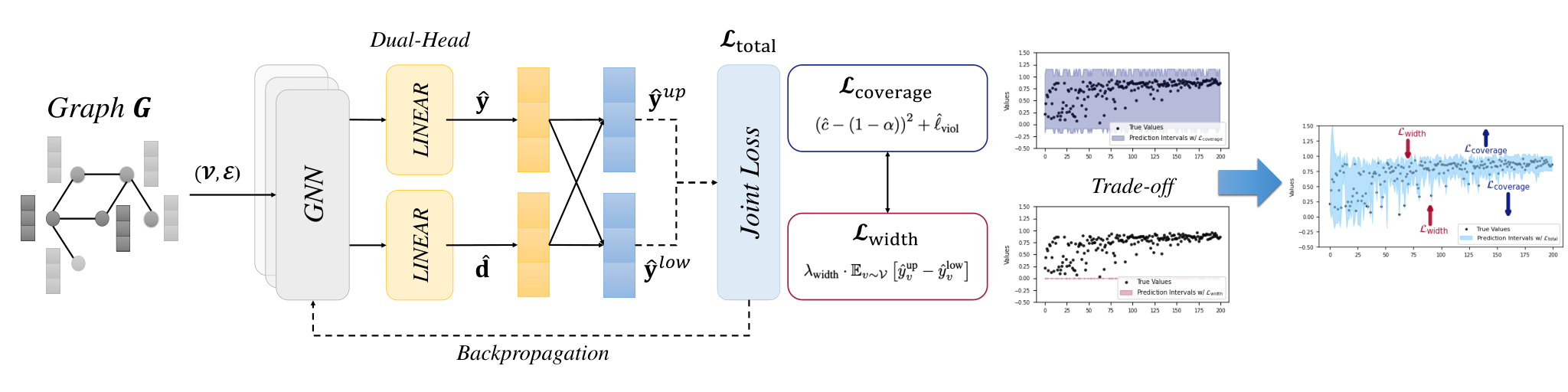 QpiGNN model architecture and quantile-free prediction interval learning